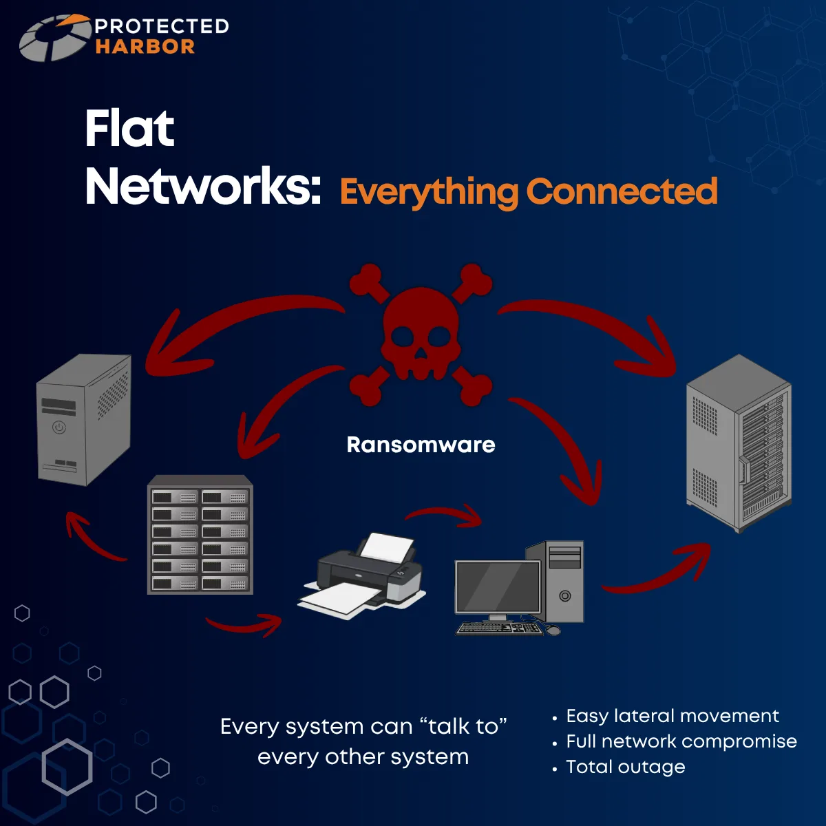 This is a graphic that is meant to demonstrate how easily ransomware can spread in a mixed-use server