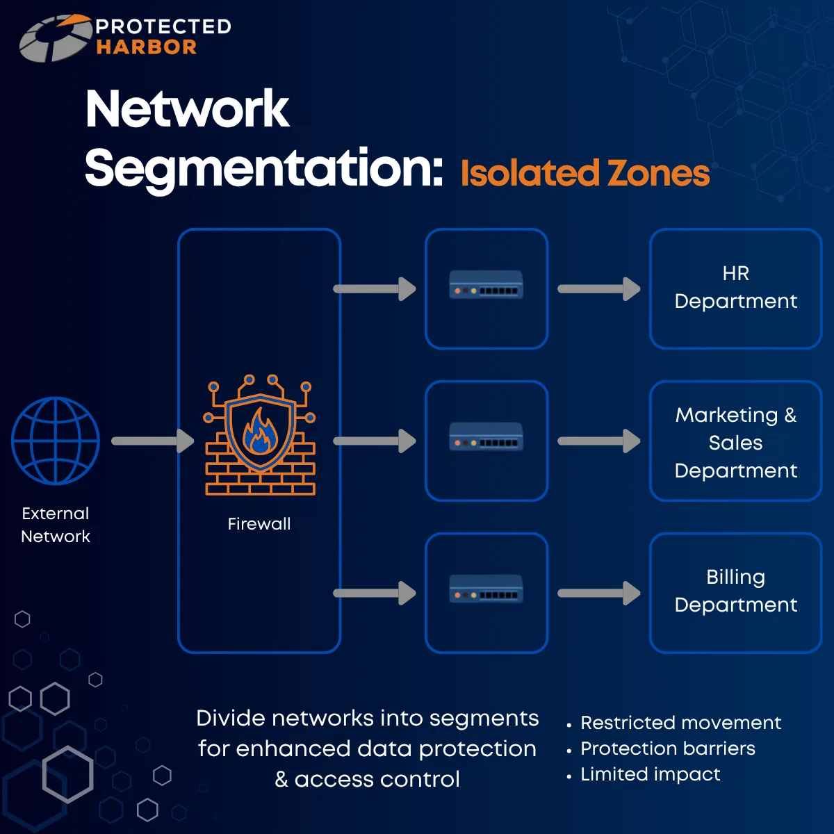 This graphic is meant to show how segmentation protects your environment.