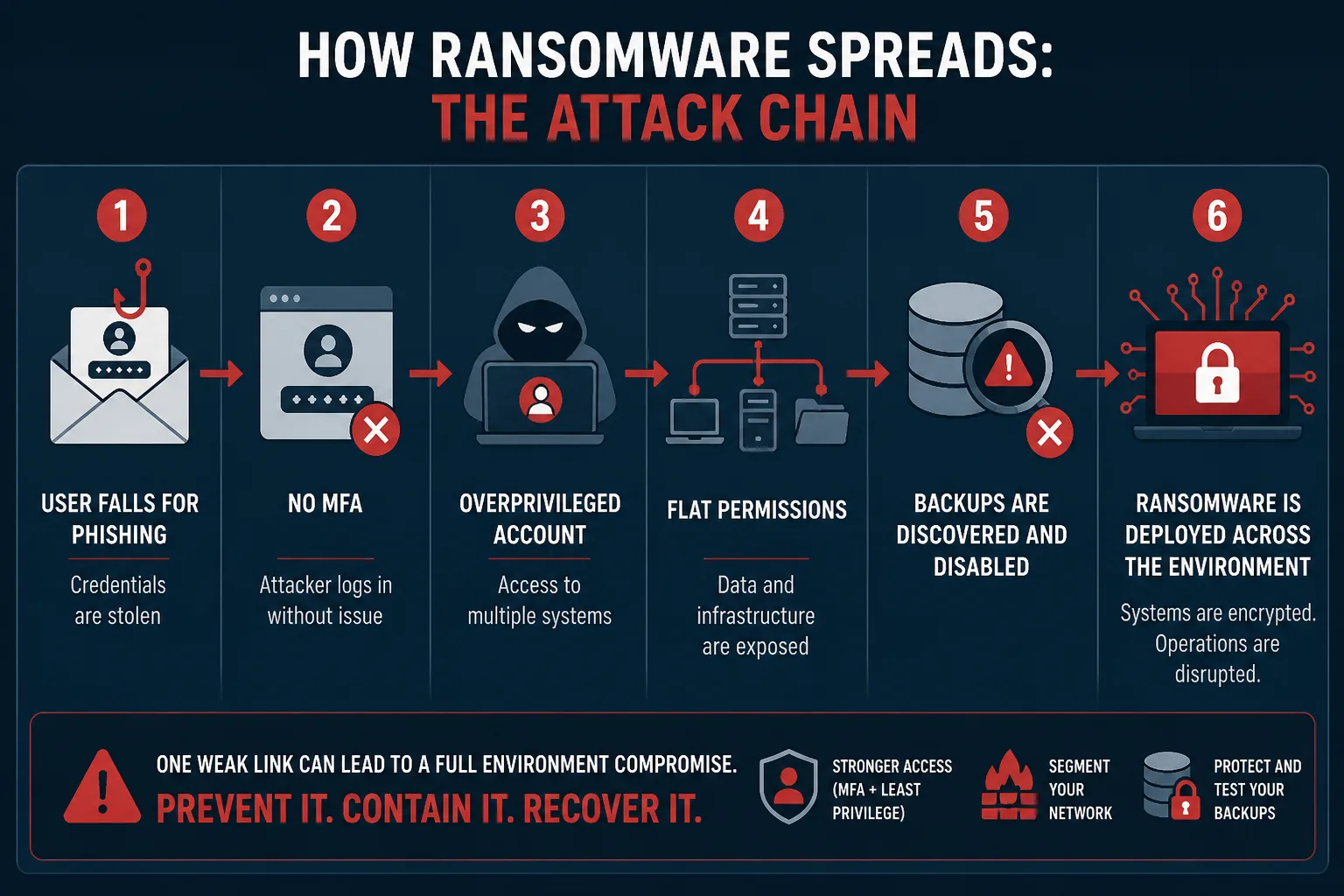 A graphic showing how ransomware spreads. A user falls for phishing, there is no MFA, attackers access an overprivileged account, the environment has flat permissions, backups are discovered and disabled, ransomware is deployed across the environment.