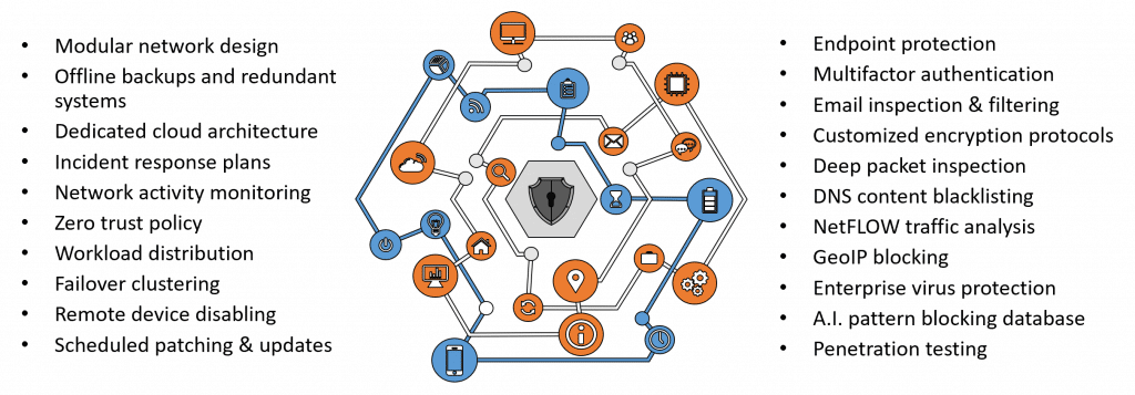 Cybersecurity Services - Protected Harbor