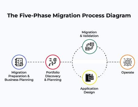 Cloud Migration process